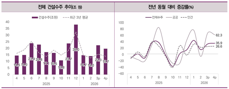 최근 건설수주 추이 및 전년 동월 대비 증감률. 한국건설산업연구원 제공