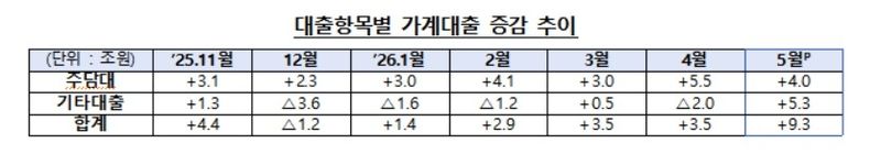 금융당국 제공