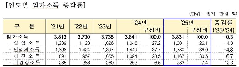 연도별 임가소득 증감률. 산림청 제공