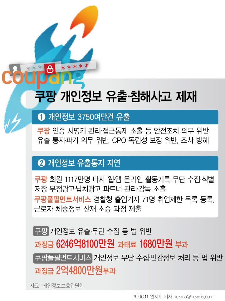 [서울=뉴시스] 정부가 개인정보 유출 사고를 낸 쿠팡에 역대 최대 과징금을 부과했다. 조사 결과 회원 3322만명과 비회원 최소 433만명의 개인정보가 유출된 것으로 확인됐다. 추가된 피해자는 비회원들로 쿠팡 회원이 배송지 목록에 등록해 둔 가족이나 지인의 이름, 전화번호, 주소다. (그래픽=안지혜 기자) hokma@newsis.com