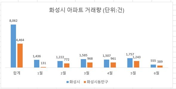 "여보, 집값 미쳤어"...한달 1억4000만원 껑충, 22억도 넘은 '동탄'