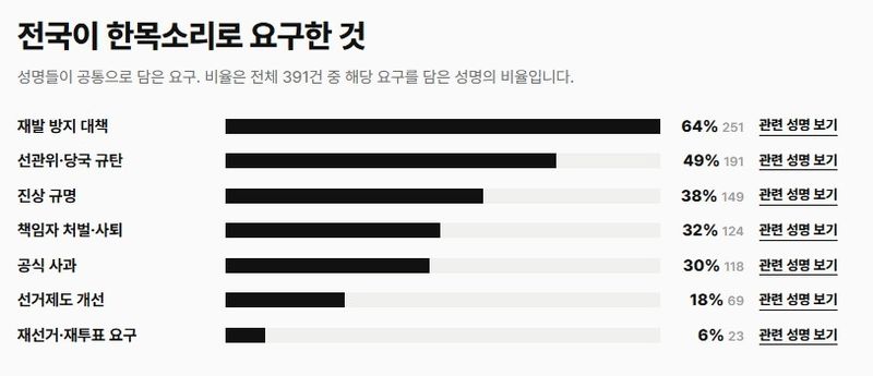 '한 표의 기록'이 분석한 성명 요구사항 (출처=연합뉴스)