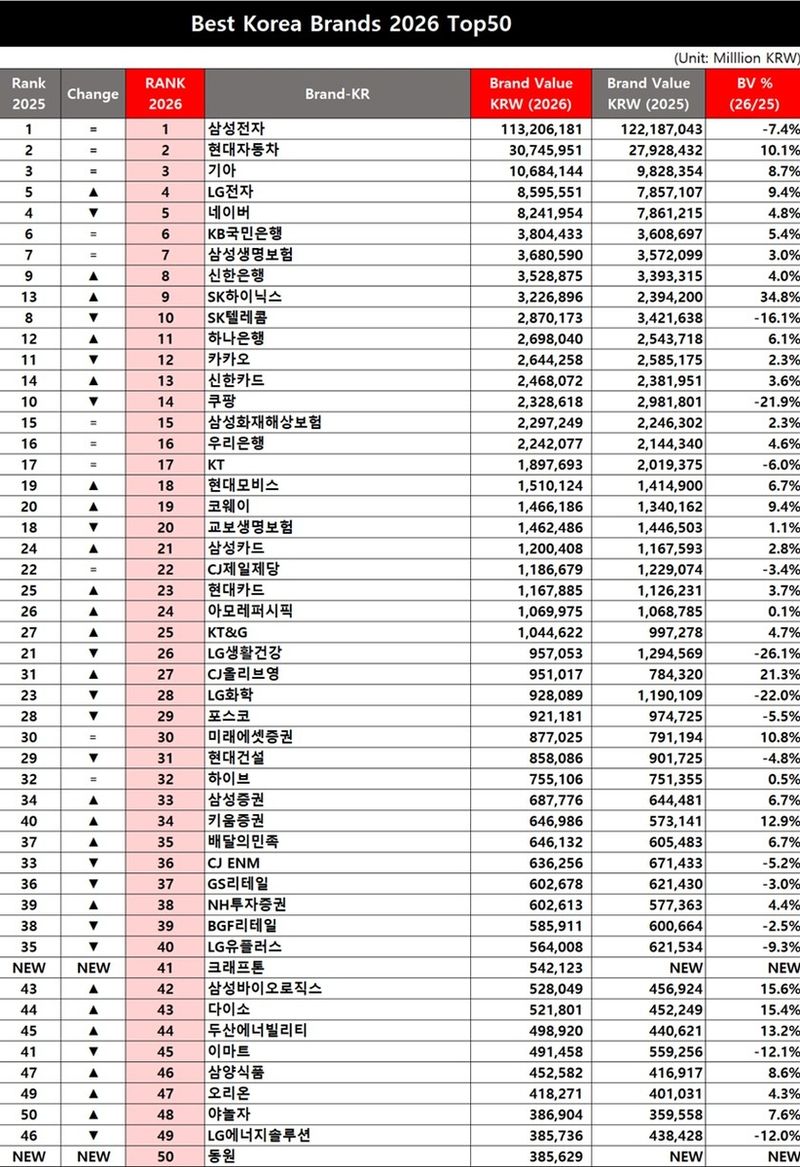 인터브랜드 발표 '2026 베스트 코리아 브랜드' 상위 50위 명단 (출처=연합뉴스)