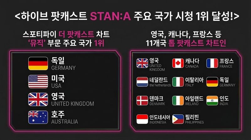 스탠에이 팻캐스트 프로그램과 성과 인포그래픽