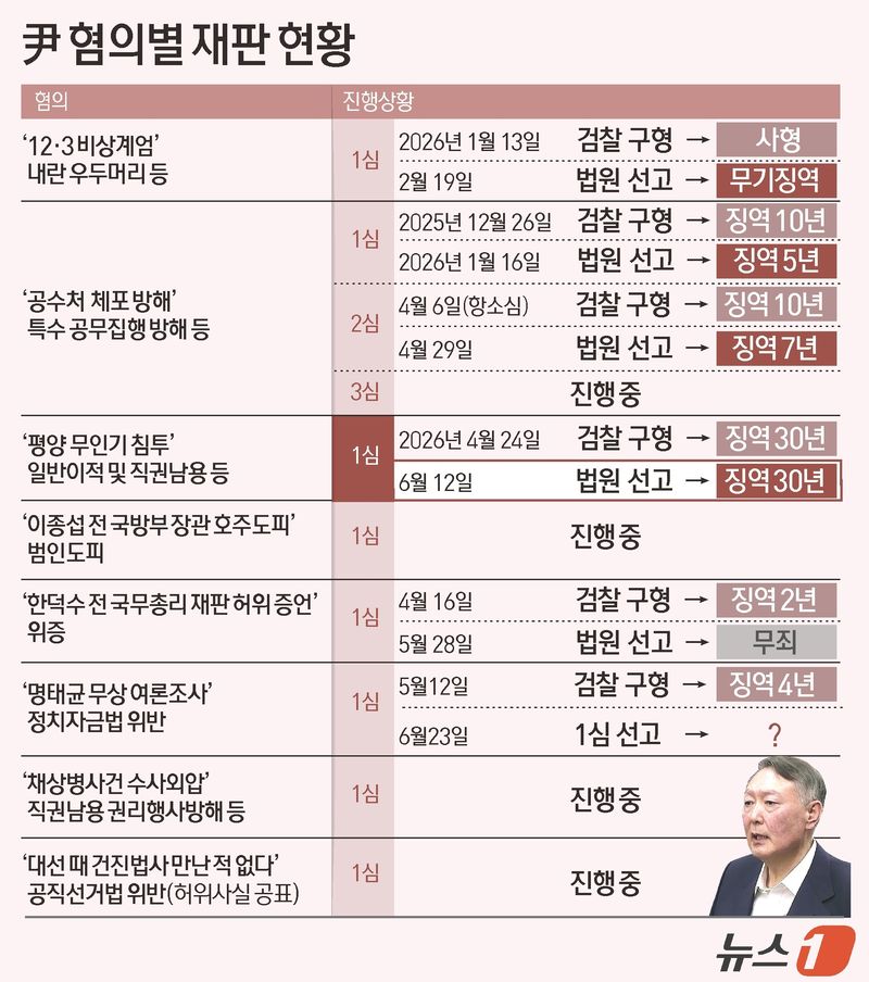 '평양 무인기 작전' 관련 혐의로 기소된 윤석열 전 대통령과 김용현 전 국방부 장관에 대해 1심에서 각각 징역 30년이 선고됐다. 서울중앙지법 형사합의36부(부장판사 이정엽)는 12일 윤 전 대통령의 일반이적·직권남용 권리행사방해 혐의에 대해 징역 30년을 선고했다. ⓒ 뉴스1 김초희 디자이너