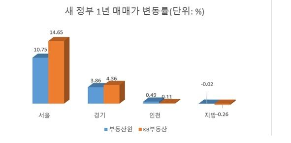 자료 : 한국부동산원·KB부동산