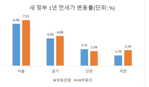 자료 : 한국부동산원·KB부동산