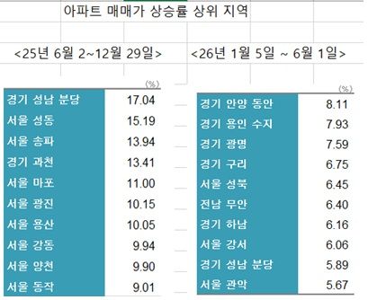 자료 : 한국부동산원