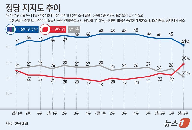 한국갤럽이 지난 9~11일 전국 만 18세 이상 1002명을 대상으로 조사한 결과에 따르면 더불어민주당 지지율은 41%로 지난 조사 대비 4%p 하락했다. 국민의힘 지지율은 29%다. 이번 조사는 무선전화 가상번호 무작위 추출을 이용한 전화면접조사로 이뤄졌으며, 표본오차는 95% 신뢰수준에서 ±3.1%p이다. 응답률은 11.3%다. 자세한 내용은 중앙선거여론조사심의위원회 홈페이지 참조. ⓒ 뉴스1 윤주희 디자이너