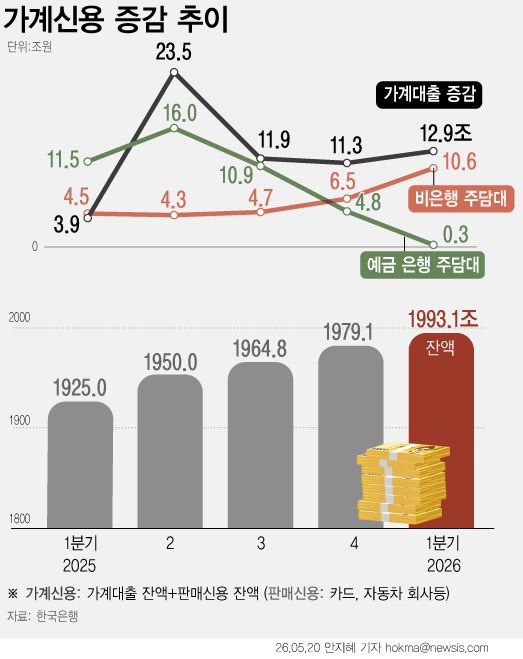 [서울=뉴시스] 1분기 가계부채가 1993조원을 넘어서며 사상 최대 규모로 불어났다. 은행권의 가계부채 관리 강화 기조 속에서 2금융권으로 주택담보대출 수요가 몰리면서 석 달 만에 14조원 급증했다. 1분기 가계대출 잔액은 1865조8000억원으로 전분기말 대비 12조9000억원 증가했다. 예금은행 주택관련대출은 증가폭(3000억원)이 축소됐다. 저축은행·상호금융·신협·새마을금고 등 비은행예금취급기관의 주택관련대출은 10조6000원 급증했다. (그래픽=안지혜 기자) hokma@newsis.com