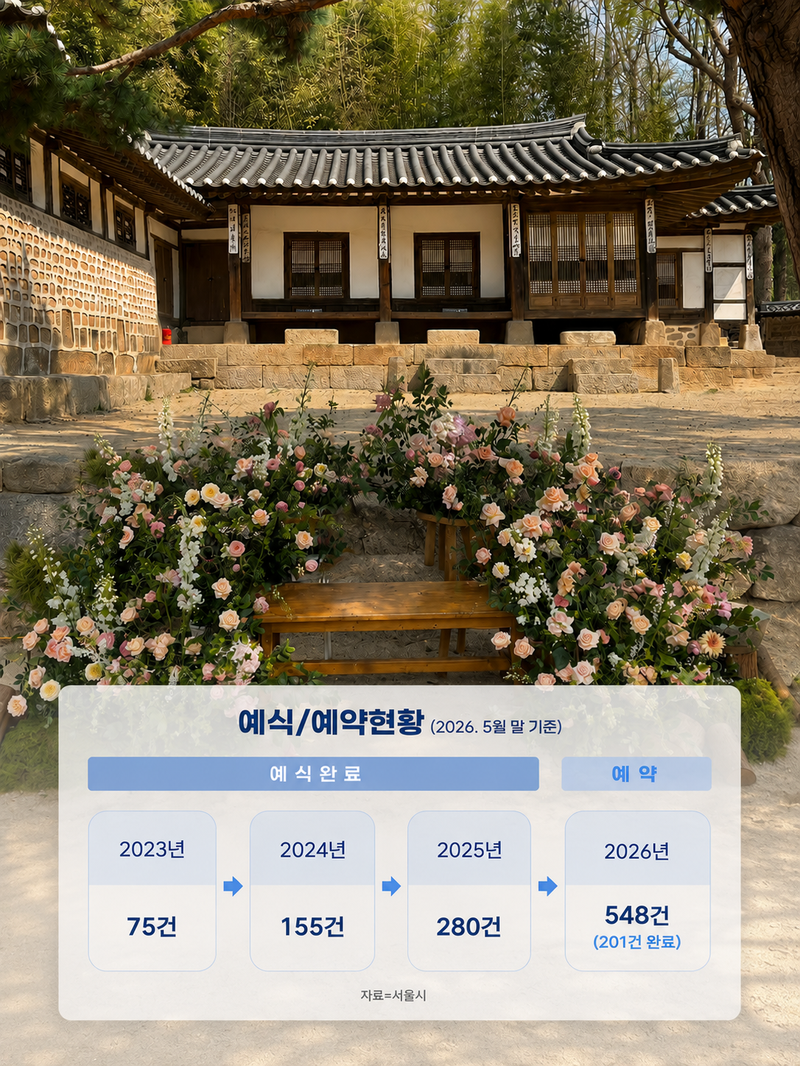 '더 아름다운 결혼식'은 무료 대관료에 특별한 장소라는 입소문이 나면서 이용 건수가 폭발적으로 증가했다. 사진은 국가등록문화유산인 북서울꿈의숲 창녕위궁재사. /사진·자료=서울시, 그래픽=챗GPT