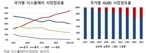 국가별 디스플레이·OLED 시장점유율 (출처=연합뉴스)