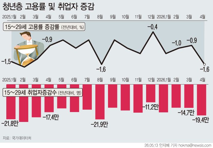 [서울=뉴시스] 13일 국가데이터처에 따르면 15~64세 고용률은 70%로 4월 기준 최고 수준을 기록했으나 청년층(15~29세) 고용률은 43.7%로 전년 동월 대비 1.6%p 하락했다. 청년 고용률은 지난 2024년 2월 이후 24개월째 하락이다. 연령대별 취업자를 보면 60세 이상(18만9000명), 30대(8만4000명), 50대(1만1000명) 등에서는 취업자가 늘었지만 20대(-19만5000명)에서는 취업자가 크게 줄었다. 청년층(15~29세) 취업자 수는 19만4000명 줄며 42개월 연속 감소세를 이어갔다. (그래픽=