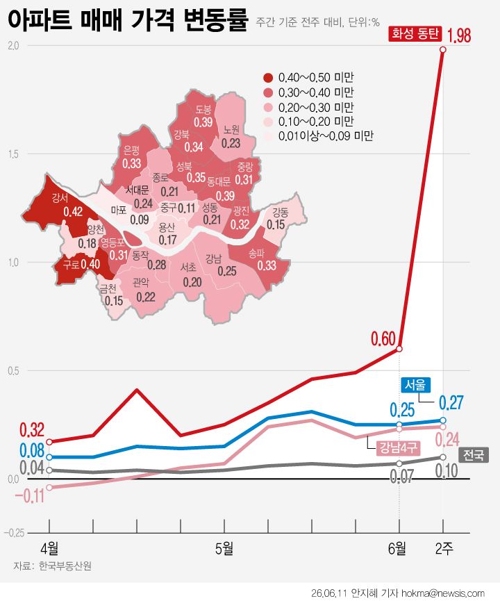 [서울=뉴시스] 반도체 클러스터 호재와 비규제 지역 이점으로 경기 화성시 동탄구의 아파트값 오름세가 심상찮다. 11일 한국부동산에 따르면 동탄구 아파트 매매가격은 1.98% 올라 전국에서 상승세가 가장 가팔랐다. 행정구역 개편으로 동탄구만 따로 아파트값을 집계하기 시작한 지난 2월 이후 최고치다. 서울 아파트 매매가격은 0.27% 상승했다. 70주 연속 상승세를 이어갔다. (그래픽=안지혜 기자) hokma@newsis.com
