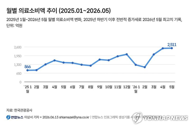 의료소비액 추이 (출처=연합뉴스)