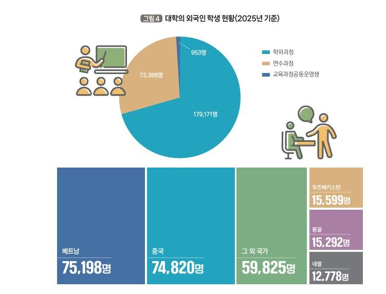 국내 대학 외국인 학생 25만 명…군포시 인구 맞먹어 썸네일