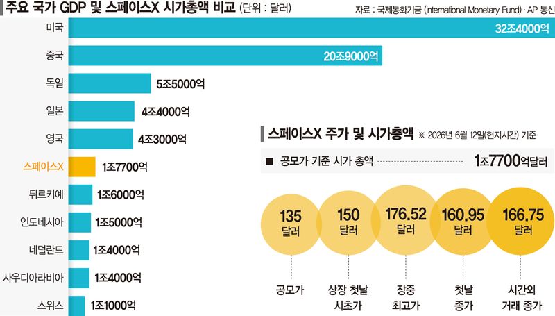 '화성인' 머스크, 나스닥 안착… 전 지구인이 베팅하다 [글로벌 리포트]