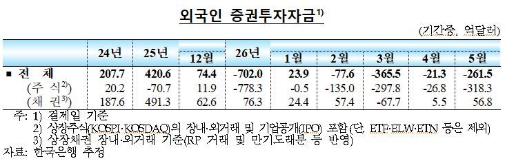 한국은행 제공