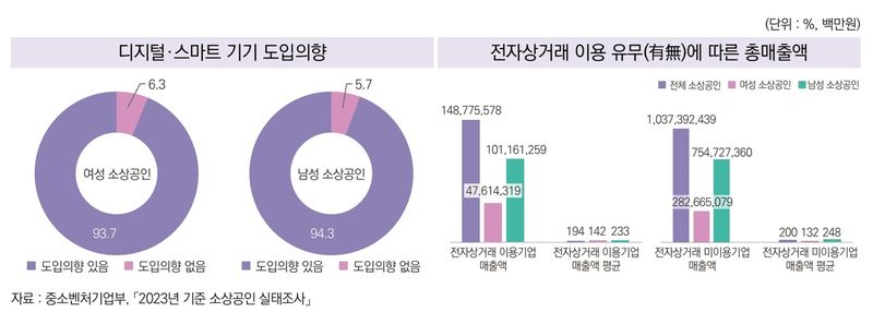 디지털·스마트 기기 도입 의향 (출처=연합뉴스)