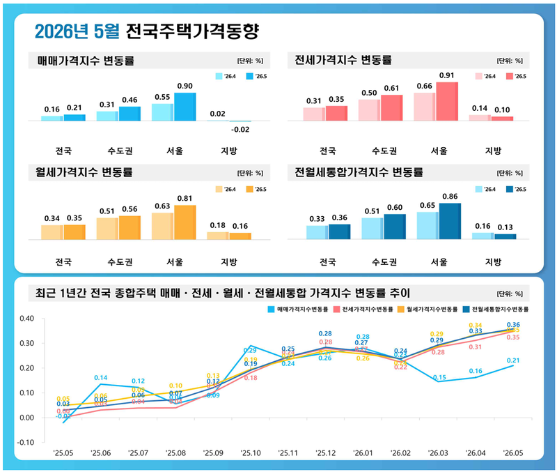 2026년 5월 전국 주택 매매·전세·월세 가격지수 변동률 및 최근 1년간 변동률 추이. 한국부동산원 제공