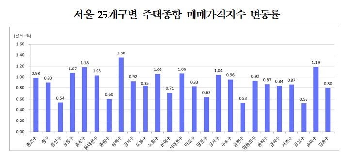 [서울=뉴시스] 2026년 5월 서울 25개구별 주택종합 매매가격지수 변동률. (자료= 한국부동산원 제공)