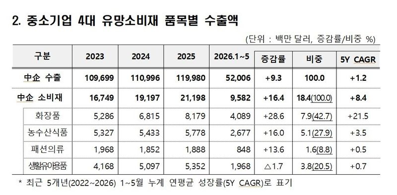 중소기업 4대 유망소비재 품목별 수출액. 중소벤처기업부 제공