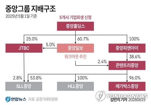 [그래픽] 중앙그룹 지배구조 (출처=연합뉴스)
