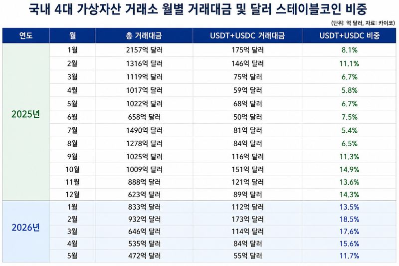 국내 4대 가상자산 거래소 월별 거래대금 및 달러 스테이블코인 비중. 표=황지현 기자.