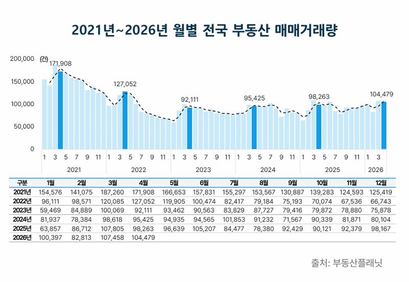 2021년~2026년 월별 전국 부동산 매매거래량. 부동산플래닛 제공