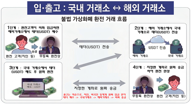 무등록 환전상들이 외국인 관광객과 지인 등으로부터 원화나 외화를 받은 뒤 국내외 가상자산 거래소를 오가며 테더(USDT)를 사고팔아 불법 환전한 과정. 서울경찰청 제공