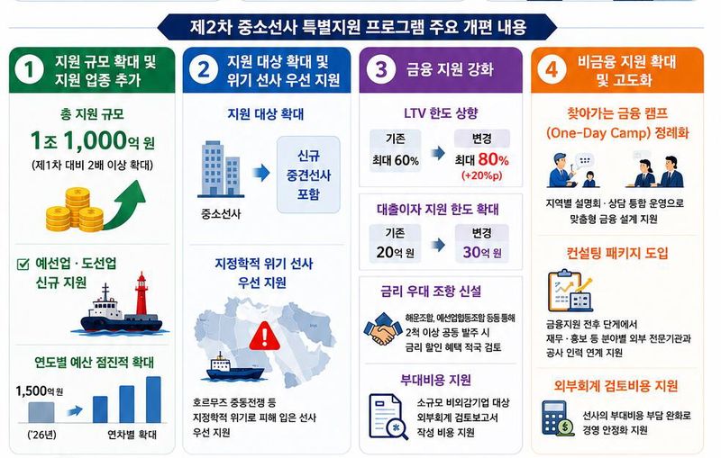 한국해양진흥공사가 올 하반기부터 오는 2031년까지 시행할 예정인 ‘제2차 중소선사 특별지원 프로그램’ 주요 내용 인포그래픽. 그래픽=한국해양진흥공사 제공