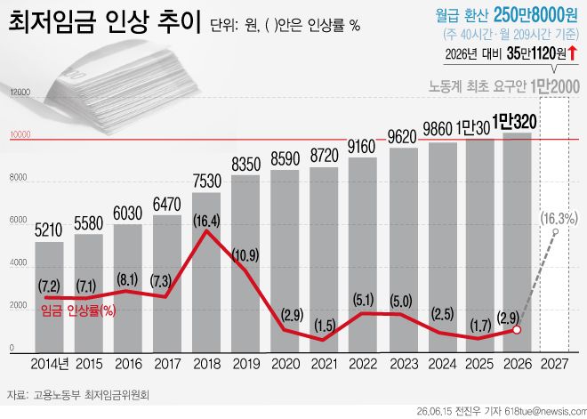 [서울=뉴시스] 한국노동조합총연맹과 전국민주노동조합총연맹, 최저임금 운동본부는 15일 '2027년 적용 최저임금 최초 요구안 발표 기자회견'을 열었다. 이 자리에서 노동계는 내년도 적용 최저임금으로 올해보다 16.3% 인상된 1만2000원을 요구했다. 월급으로 환산하면 250만 8000원으로, 전년 대비 약 35만원 인상된 금액이다. (그래픽=전진우 기자) 618tue@newsis.com