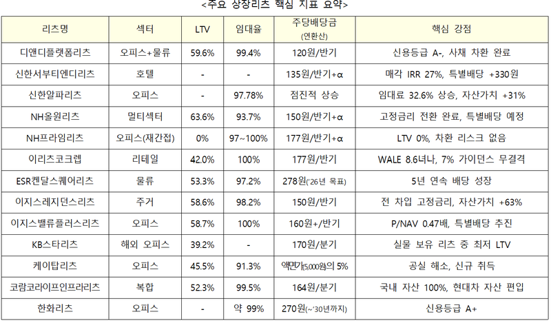 주요 상장리츠 현황. 한국리츠협회 제공