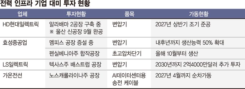 AI 대호황 올라탔다… 전력인프라 7곳 1분기만 10조 수주