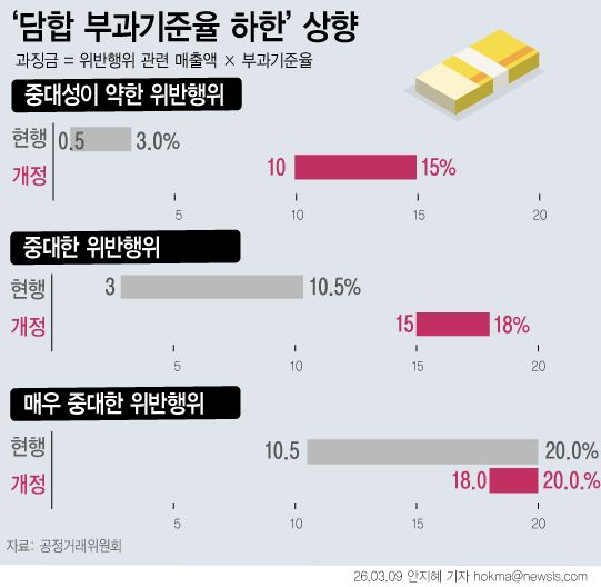 [서울=뉴시스] 공정거래위원회가 법 위반에 따른 경제적 제재의 실효성을 높이기 위해 담합 등 모든 위반 유형의 부과기준율 하한을 크게 올린다. (그래픽=안지혜 기자) hokma@newsis.com
