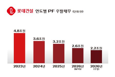 롯데건설 연도별 PF 우발채무. 롯데건설 제공