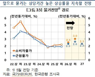 한국은행 제공