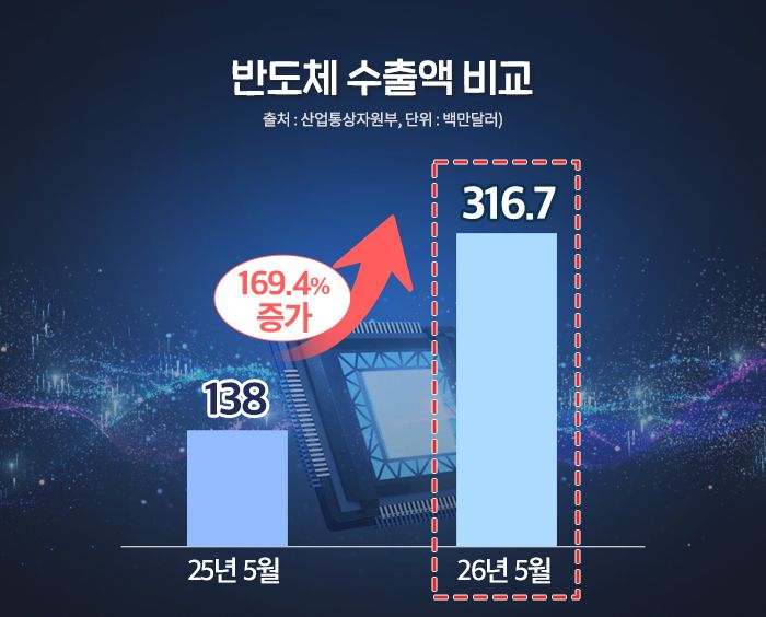 반도체 수출액 비교. 업계 제공