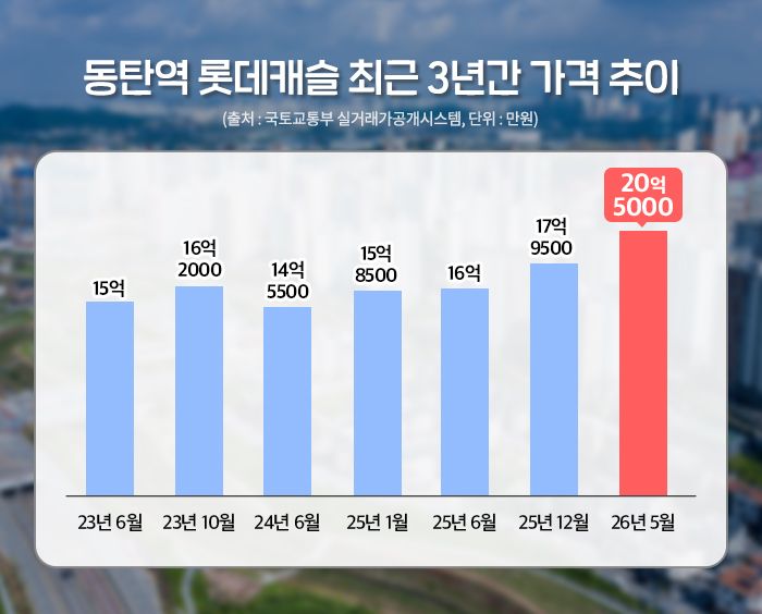 동탄역 롯데캐슬 최근 3년간 가격 추이. 업계 제공