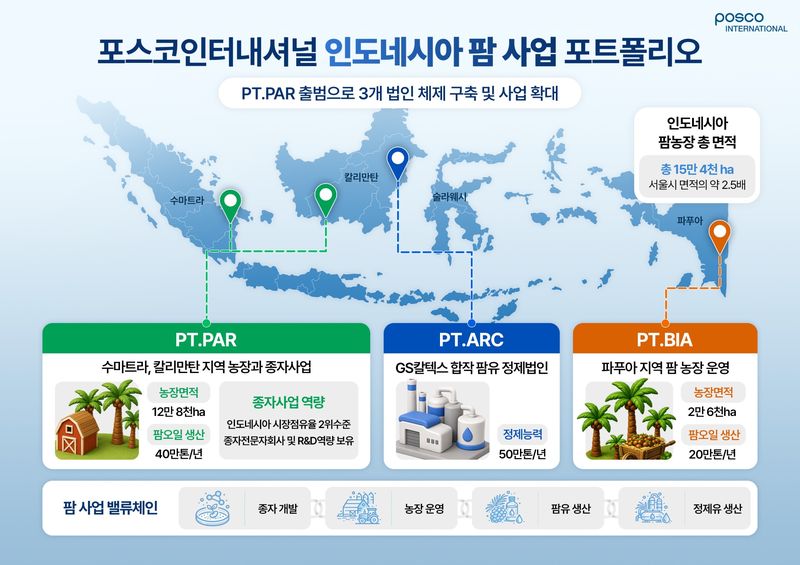 포스코인터내셔널 인도네시아 팜 사업 포트폴리오. (포스코인터내셔널 제공)