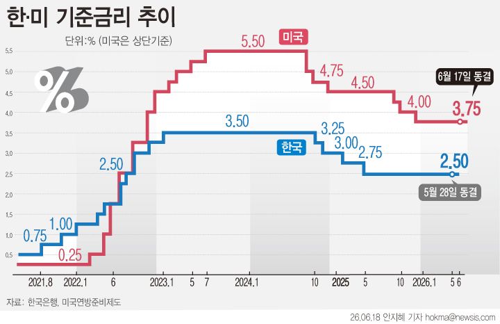 [서울=뉴시스] 케빈 워시 신임 의장이 이끄는 미국 연방준비제도(Fed)가 기준금리를 동결했다. 다만 올해 말 기준금리 전망 중간값은 기존 3.4%에서 3.8%로 상향 수정 되며 올해 안에 금리 인상이 단행될 가능성이 높아졌다. 실제로 19명의 위원 가운데 9명이 연말까지 최소 한 차례 금리 인상이 있을 것으로 예상했다. (그래픽=안지혜 기자) hokma@newsis.com