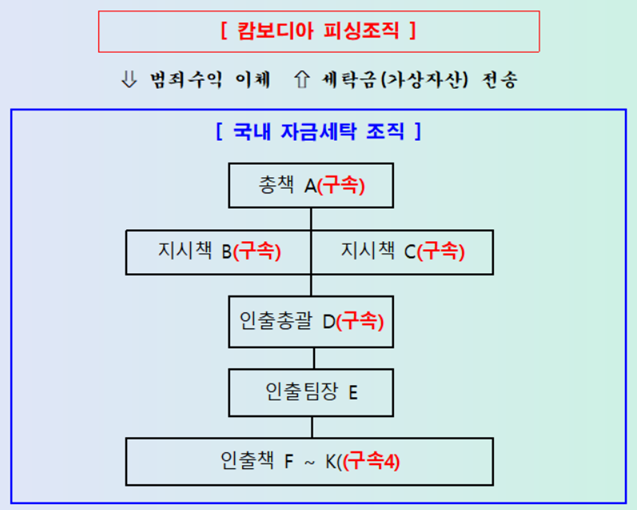 캄보디아 피싱조직의 범죄수익을 가상자산으로 바꿔 해외로 송출한 국내 자금세탁 조직의 구조. 총책과 지시책, 인출총괄, 인출팀장, 인출책 등 5단계로 역할을 나눠 범행한 것으로 조사됐다. 서울경찰청 제공