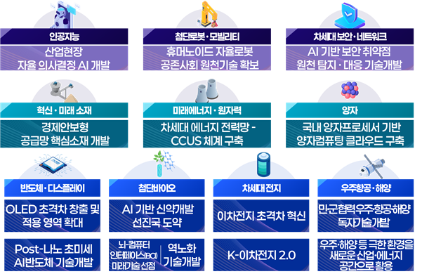 국가전략기술 분야별 NEXT 2027년 신규 임무. 과학기술정보통신부 제공