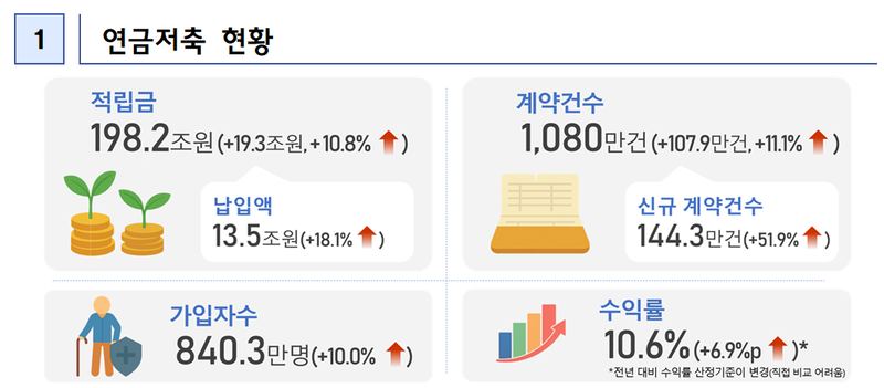 금융위원회 제공