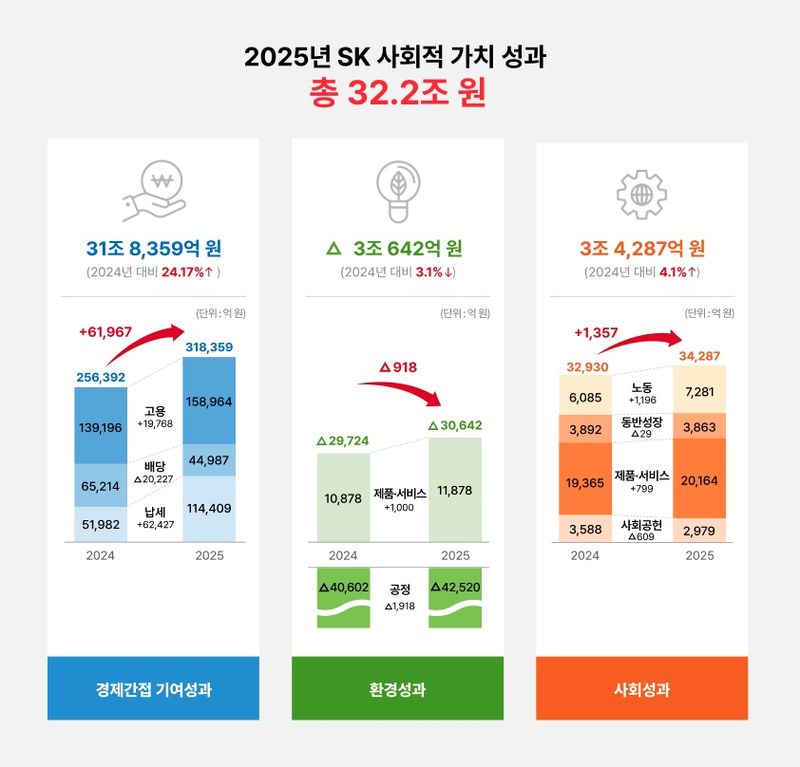 SK의 지난해 사회적가치 성과. SK수펙스추구협의회 제공