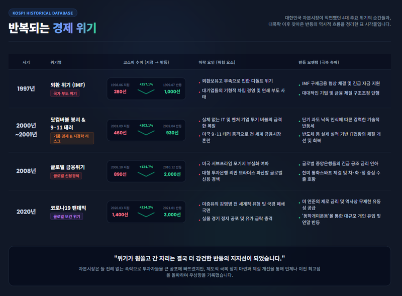 반복되는 경제위기 인포그래픽. 제미나이 생성 이미지