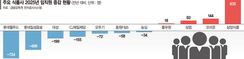 식품사 고용 양극화… 수출 호조 삼양식품·오리온 ‘채용 확대’