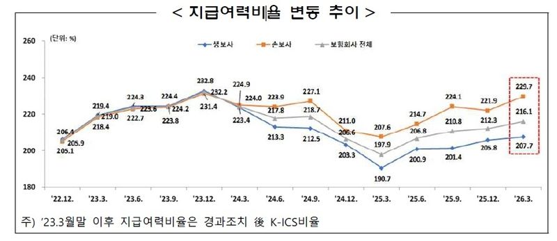 보험사 지급여력비율 4개 분기 연속↑…"순이익·주가상승 영향" (출처=연합뉴스)