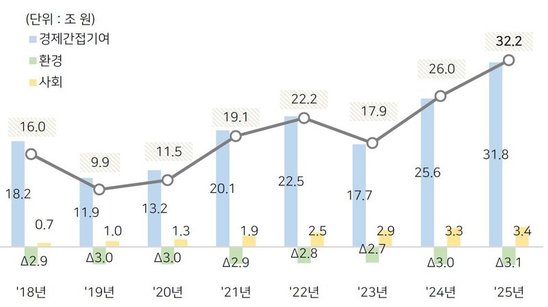 SK 사회적가치 측정 8개년 추이. (SK그룹 제공)