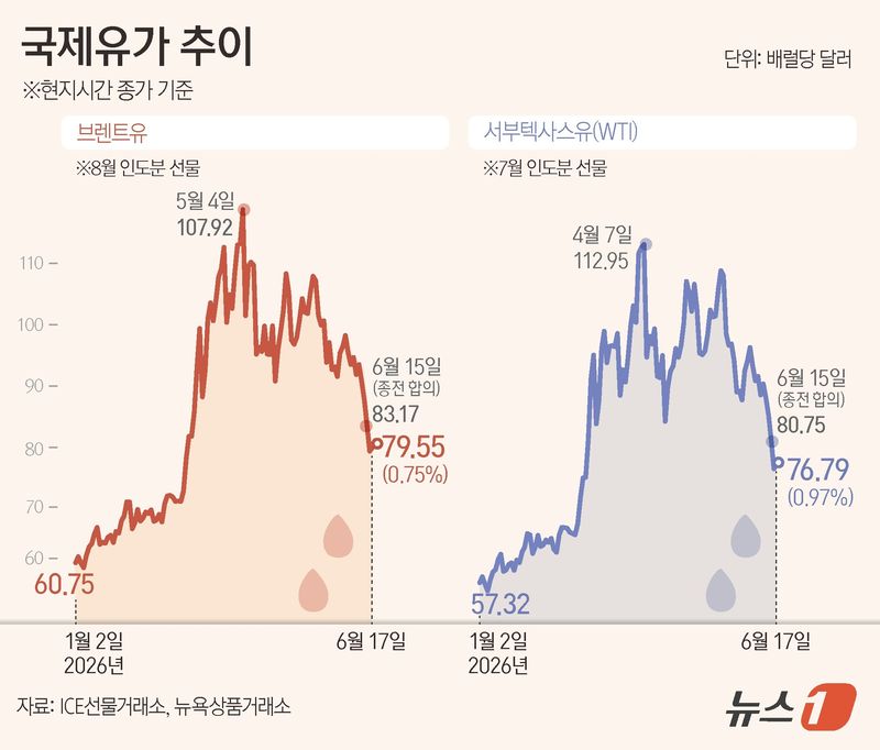 17일(현지시간) 브렌트유 선물은 전장보다 0.75% 오른 배럴당 79.55달러, 미국 서부텍사스산원유(WTI) 선물은 0.97% 상승한 배럴당 76.79달러에 마감했다. ⓒ 뉴스1 김초희 디자이너